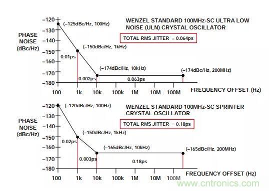 如何將振蕩器相位噪聲轉(zhuǎn)換為時間抖動？這個方法很簡單！
