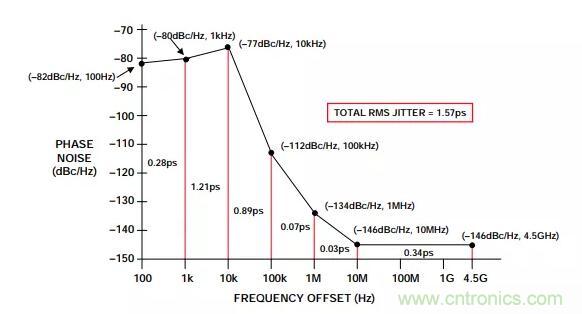 如何將振蕩器相位噪聲轉(zhuǎn)換為時間抖動？這個方法很簡單！