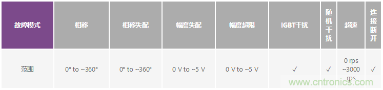 帶故障注入功能的高精度旋轉(zhuǎn)變壓器仿真系統(tǒng)