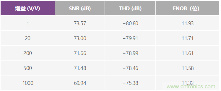 使用單個ADC驅動器的8信道數據采集系統(tǒng)