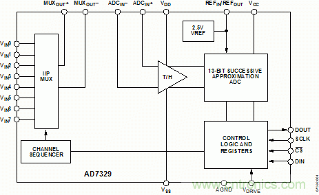 使用單個ADC驅動器的8信道數據采集系統(tǒng)