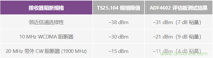 通過(guò) 3G Femto 基站的模擬前端實(shí)現(xiàn)家庭無(wú)線連接