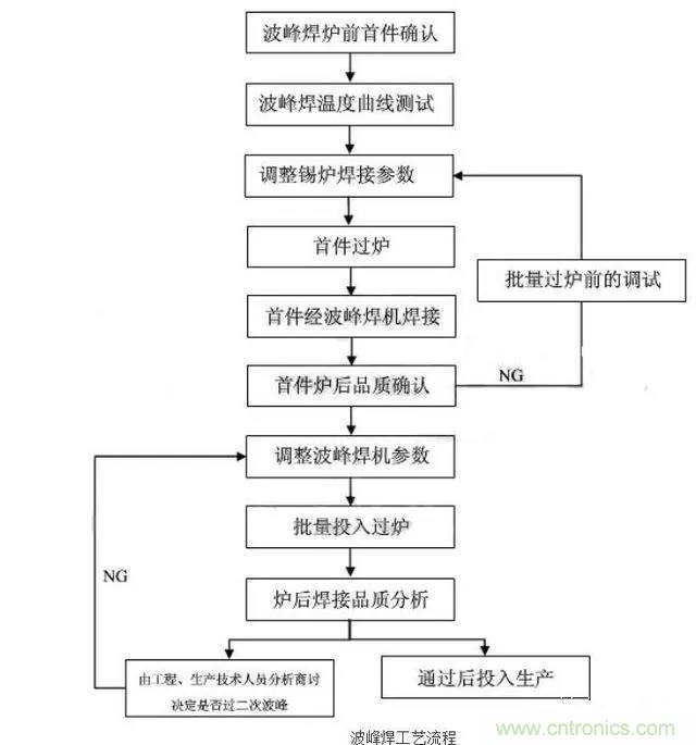 搞不懂波峰焊和回流焊的內(nèi)容，你還怎么設(shè)計(jì)電路板~