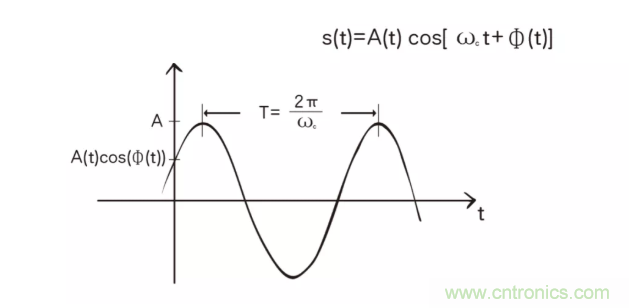 5G調(diào)制怎么實(shí)現(xiàn)的？原來通信搞到最后，都是數(shù)學(xué)!