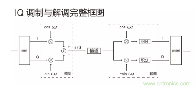 5G調(diào)制怎么實(shí)現(xiàn)的？原來通信搞到最后，都是數(shù)學(xué)!