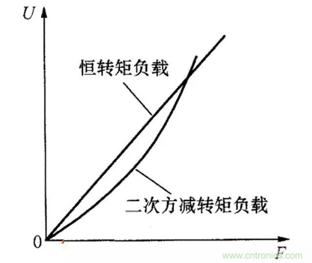 變頻器的輸出頻率調(diào)高，那么輸出電壓將如何提高？