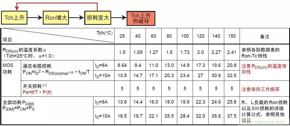 MOS管損壞之謎：雪崩壞？發(fā)熱壞？?jī)?nèi)置二極管壞？寄生振蕩損壞？電涌、靜電破壞？