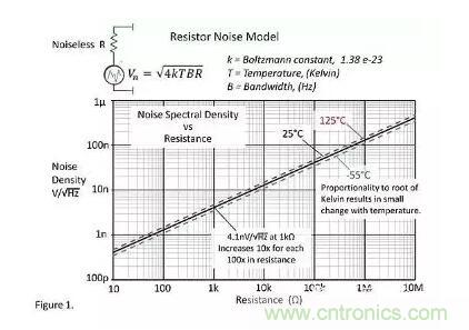基礎(chǔ)知識 | 什么是電阻的固有噪聲？