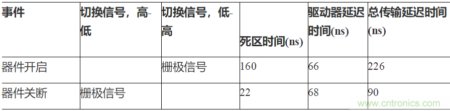 如何用隔離式柵極驅(qū)動(dòng)器和LT3999 DC/DC轉(zhuǎn)換器驅(qū)動(dòng)1200 V SiC電源模塊？