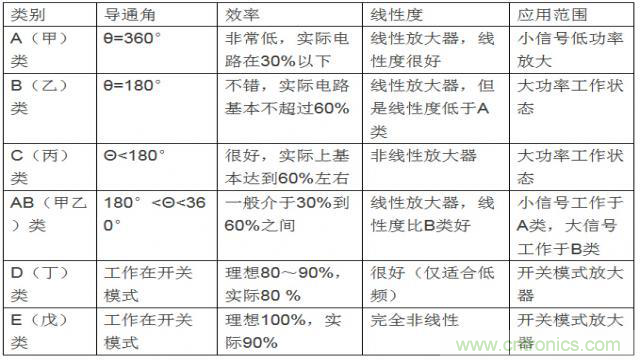 射頻放大器有哪些主要類型？