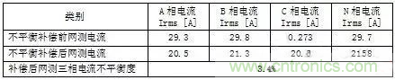 案例分析：如何解決三相負載不平衡？