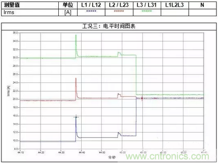 案例分析：如何解決三相負載不平衡？