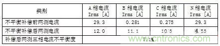 案例分析：如何解決三相負載不平衡？