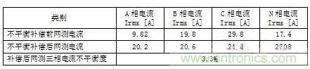 案例分析：如何解決三相負載不平衡？