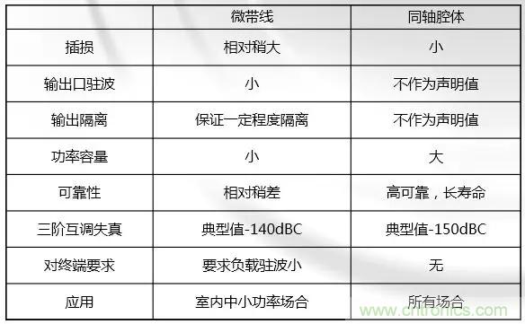 干貨收藏！常用天線、無源器件介紹