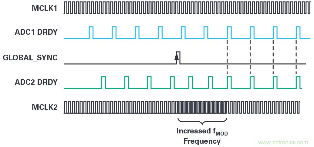 同步關(guān)鍵的分布式系統(tǒng)時(shí)，新型Σ-Δ ADC架構(gòu)可避免中斷的數(shù)據(jù)流