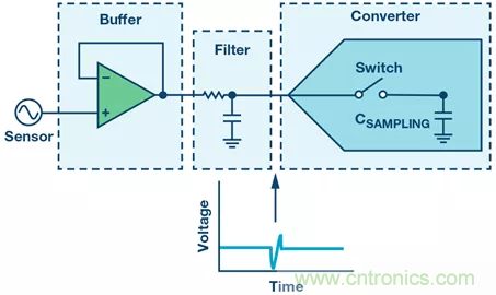 如何設(shè)計(jì)無(wú)緩沖ADC？這是屬于工程師的藝術(shù)~