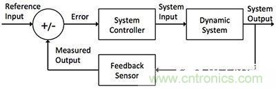 控制回路任務(wù)不可避免，基于單片機(jī)如何設(shè)計(jì)閉環(huán)控制系統(tǒng)？