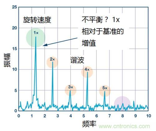 工業(yè)設(shè)備振動(dòng)傳感器，為什么總選不準(zhǔn)？看了本文才知道~