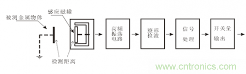 一文帶你解讀電感式、電容式與霍爾式接近開關(guān)