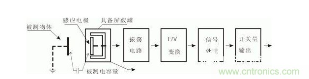 一文帶你解讀電感式、電容式與霍爾式接近開關(guān)