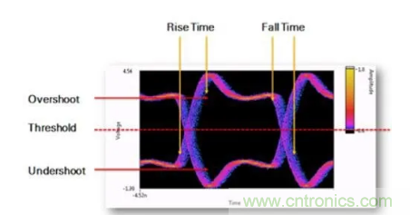 想看懂示波器眼圖，必須掌握這4點(diǎn)!