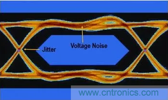 想看懂示波器眼圖，必須掌握這4點(diǎn)!
