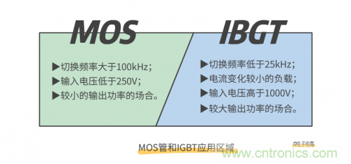 MOS管和IGBT管到底區(qū)別在哪？該如何選擇？