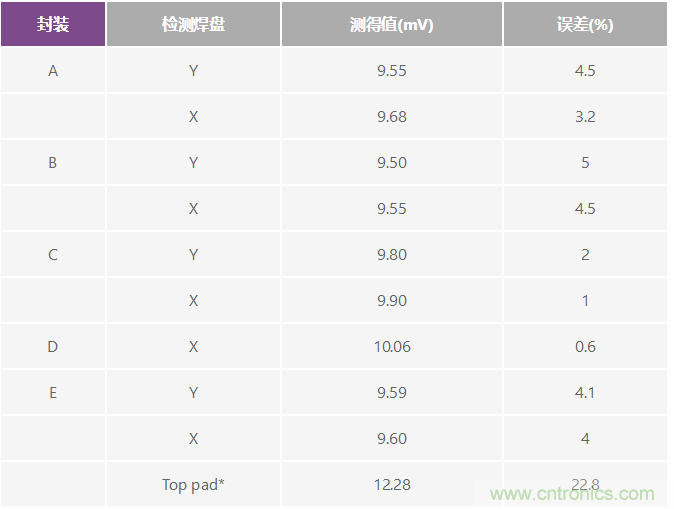 改進低值分流電阻的焊盤布局，優(yōu)化高電流檢測精度