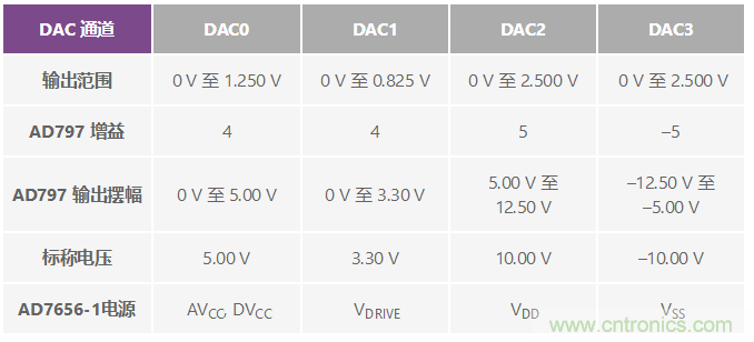 ADuC7026提供可編程電壓，用于評估多電源系統(tǒng)