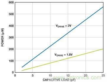 利用快速、高精度SAR型模數(shù)轉(zhuǎn)換器延長電池壽命