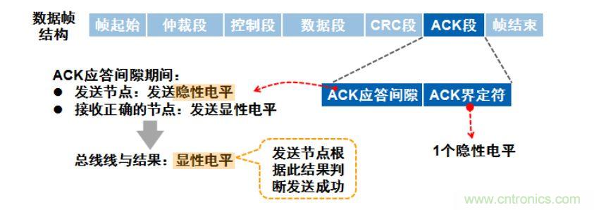 【經(jīng)驗(yàn)分享】如何快速解決CAN/CAN FD通訊延遲困擾？