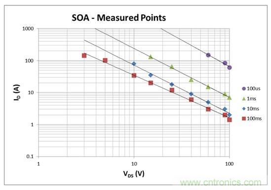 看懂MOSFET數(shù)據(jù)表，第2部分—安全工作區(qū) (SOA) 圖