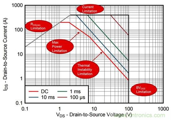 看懂MOSFET數(shù)據(jù)表，第2部分—安全工作區(qū) (SOA) 圖