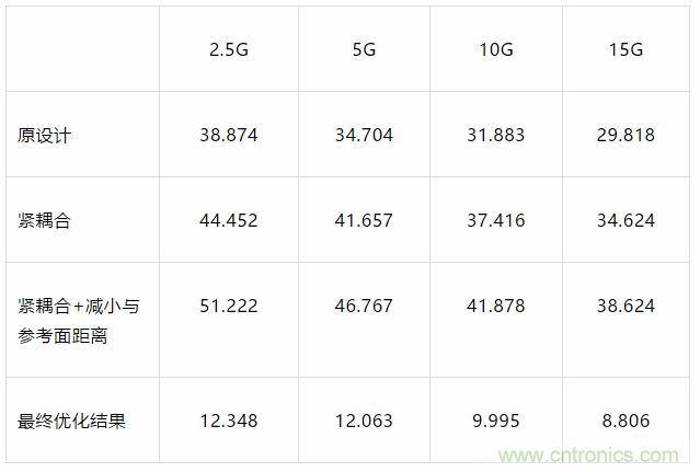 【干貨分析】小間距QFN封裝PCB設(shè)計的串?dāng)_抑制