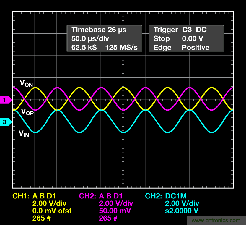 帶可調輸出共模的多功能、精密單端轉差分電路提升系統(tǒng)動態(tài)范圍