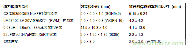 如何平衡DC/DC轉(zhuǎn)換器的散熱、EMI、封裝？