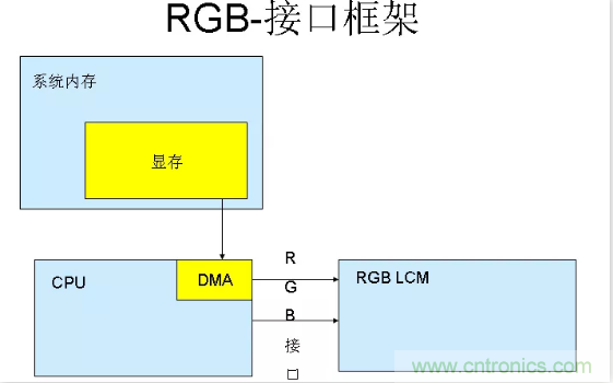 漲知識(shí)啦！RGB接口和MCU接口有什么不同？