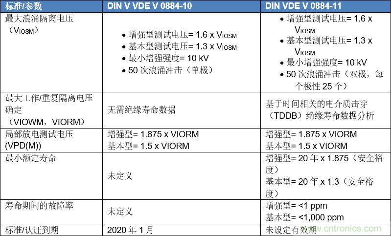 DIN VDE V 0884-112017-01對數(shù)字隔離器認(rèn)證的意義