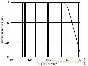 使用兩個具有多DAC同步功能的AD9139器件進(jìn)行寬帶基帶IQ發(fā)射器設(shè)計