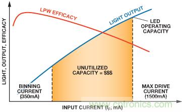 將降壓調節(jié)器轉換為智能可調光LED驅動器