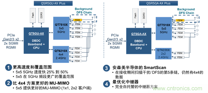 安森美Quantenna的Wi-Fi 6和Wi-Fi 6E 技術(shù)與方案使聯(lián)接更快、更廣、更高效