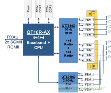 安森美Quantenna的Wi-Fi 6和Wi-Fi 6E 技術(shù)與方案使聯(lián)接更快、更廣、更高效