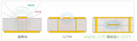 影響毫米波電路的幾個(gè)關(guān)鍵問題：設(shè)計(jì)傳輸線、選擇PCB板、性能優(yōu)化