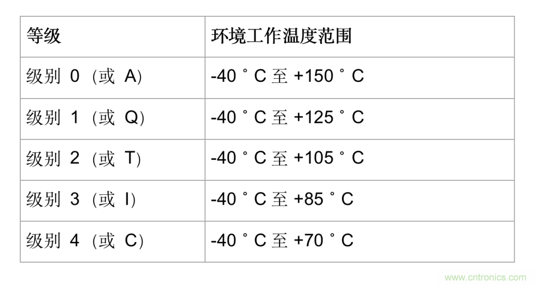 使用0級數(shù)字隔離器解決高溫隔離設(shè)計難題