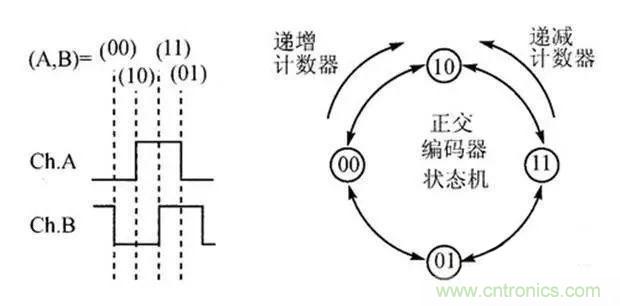 如何用PLC控制實現(xiàn)編碼器的定位功能？