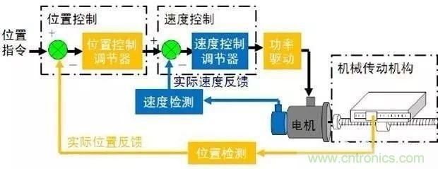 如何用PLC控制實現(xiàn)編碼器的定位功能？