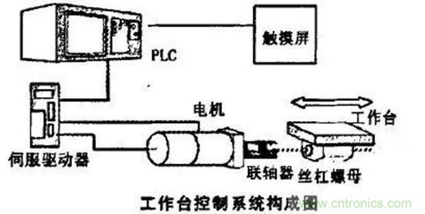 如何用PLC控制實現(xiàn)編碼器的定位功能？