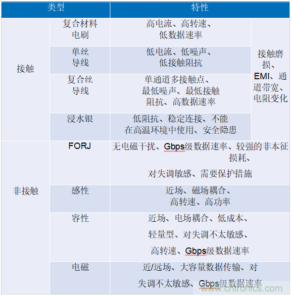 適用于滑環(huán)應(yīng)用的60 GHz無線數(shù)據(jù)互聯(lián)