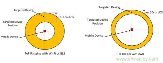 深度解讀UWB技術：厘米級安全實時定位是如何實現(xiàn)的？